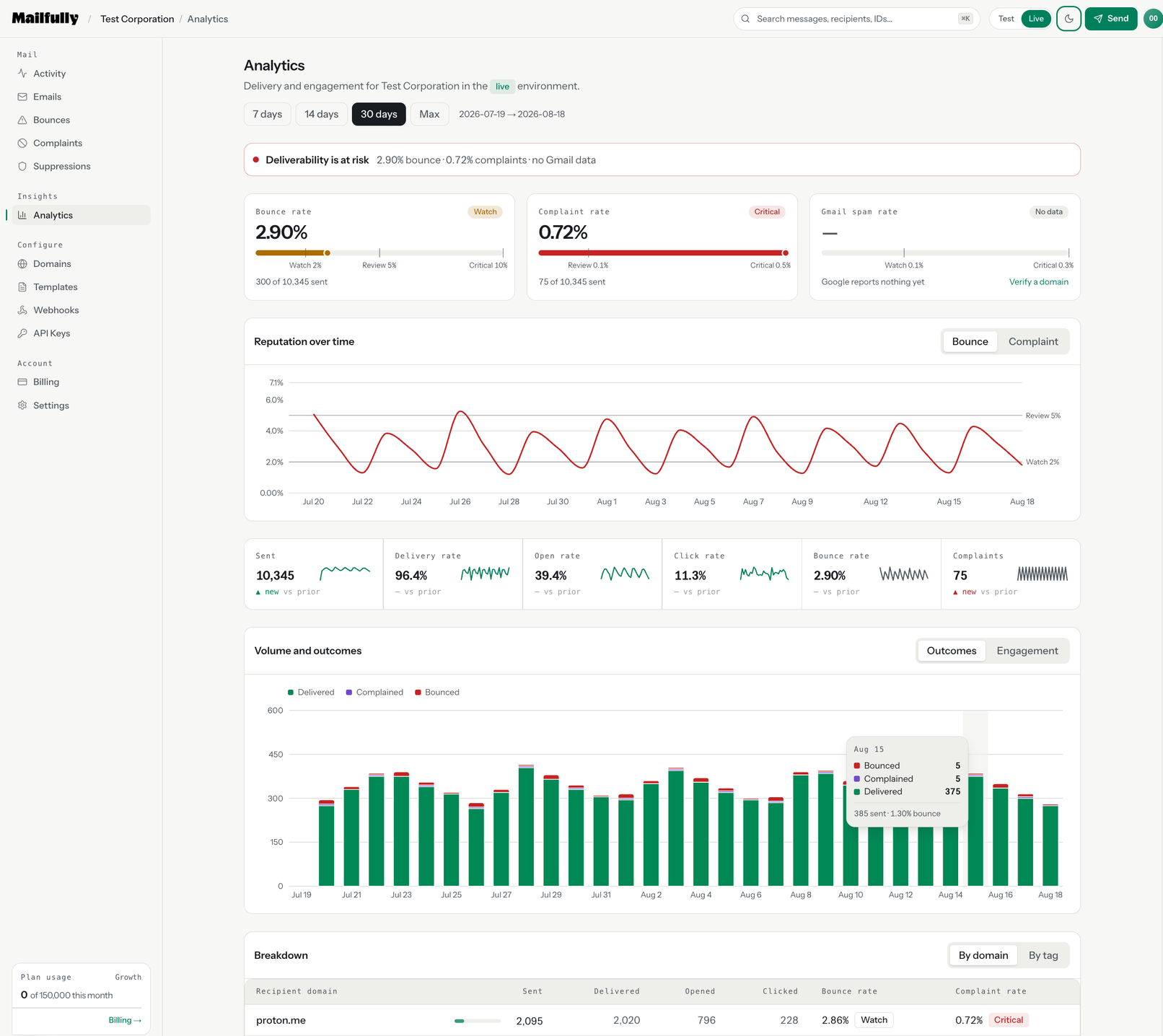 The Mailfully analytics screen. A banner reads deliverability is at risk. Bounce rate is 2.90% in the watch band, complaint rate 0.72% past the critical threshold, and Gmail spam rate has no data yet. Below are reputation over time, headline rates with sparklines, thirty days of send volume split into delivered, complained and bounced, and a per-domain breakdown table.